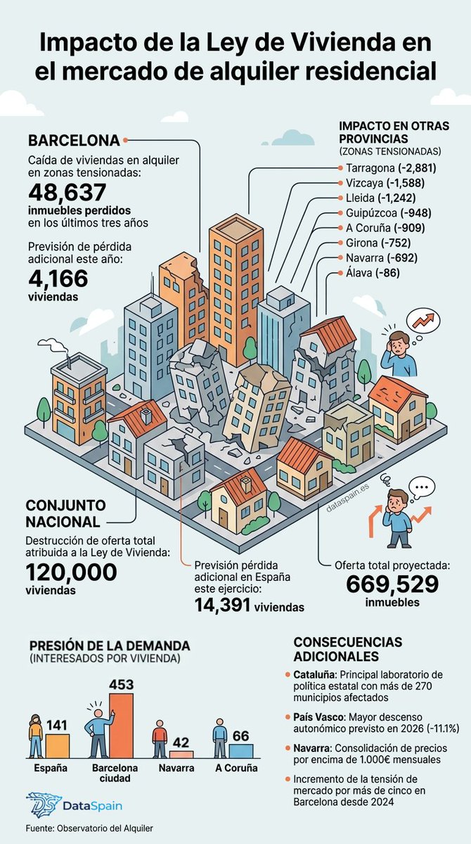 DataSpainES's tweet photo. El efecto boomerang de la Ley de Vivienda en datos:

❌ 120.000 pisos de alquiler destruidos en España. 
🔥 Presión extrema: 453 interesados por cada piso en Barcelona ciudad. 
💸 El alquiler medio nacional sube a 1.205€.

Lee más en: https://t.co/ecRvUtXUri https://t.co/daVbLJWvBZ