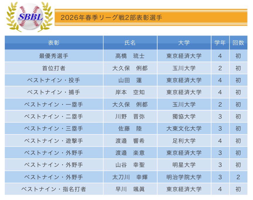 shuto_sbbl's tweet photo. 2026年度春季リーグ戦
【2部リーグ・表彰選手決定！🏅】

2部リーグの表彰選手が決定いたしました！

★詳細は当連盟のホームページ上でもご確認いただけます。
https://t.co/Cjk05zJlrk https://t.co/em6QrjKynJ