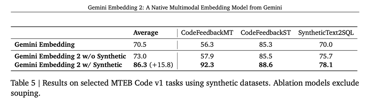 N1colAIs's tweet photo. Awesome to see them build on the same tricks as BidirLM-Omni, like the decoder-to-encoder adaptation and cross-modality model merging. The synthetic data ablation is also a huge highlight with a +15 gain for code retrieval domains https://t.co/sMbqYpcfnP