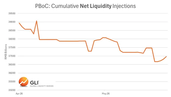 monkeyjohn_tr's tweet photo. Çin çok büyük bir ekonomi olduğu için piyasaları etkiler. Çin Merkez Bankası (PBoC), bankalara talimat vererek ve piyasaya para vererek ekonomiyi hızlandırır veya yavaşlatır.

Şu an durum ne?

Nisan başından beri piyasadaki para (likidite) azalıyor
Ama Mayıs’ta PBoC faizleri düşürdü → bu ekonomiyi tekrar canlandırmak için

NVIDIA (NVDA) için ne anlama geliyor?

NVIDIA’nın açıkladığı 91 milyar $ gelir beklentisi, Çin’i hiç hesaba katmıyor
Yani Çin şu an gelir tahminine dahil değil

👉 Basit düşün:
NVIDIA dedi ki:
“Çin olmasa bile 91 milyar $ yaparım dedi”

Peki Çin geri gelirse?
Çin yeniden sipariş vermeye başlarsa

Bu 91 milyar $’ın üstüne eklenir

👉 Yani:
✅ NVIDIA icin Ekstra büyüme potansiyeli
✅ NVIDIA Yukarı yönlü sürpriz ihtimali demek. Yani NVIDIA icin bullish