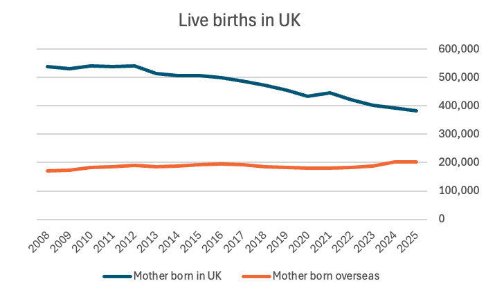 rcolvile's tweet photo. The collapse in UK birth rate becomes even more obvious when you strip out the new arrivals https://t.co/9DW7Dthmv6