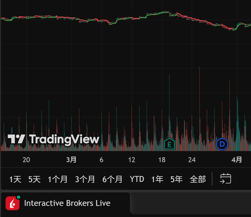 FluxGray's tweet photo. 暴论：26年的美股就是21年的币圈，和24年的meme.

小Tips：TradingView+ibrk就像在链上冲狗一样爽。 https://t.co/7yklSruor2