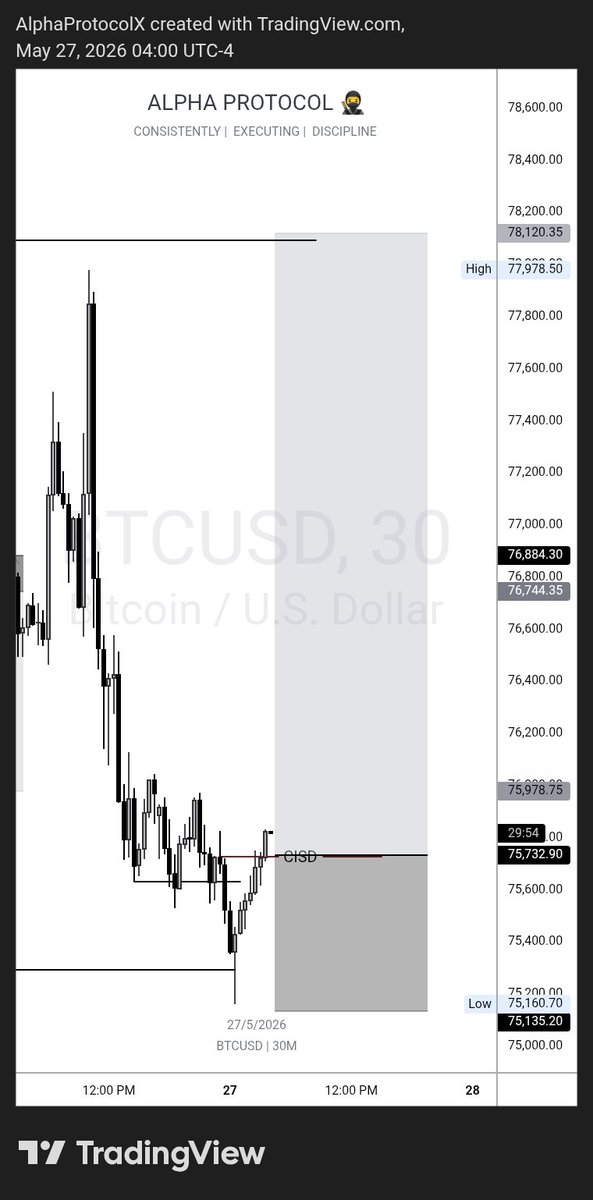 Alpha_Kryptos's tweet photo. BTC Buy Limit 

27/05/26

4R https://t.co/ZznnfpAZ0v
