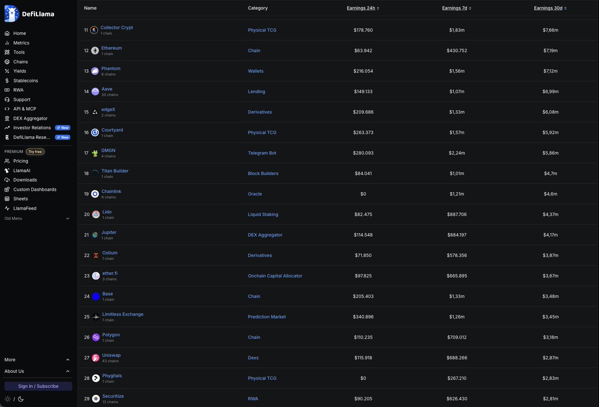sjdedic's tweet photo. In the last 30 days, @Collector_Crypt generated more earnings than:

Ethereum, trading at a 803x of solana:CARDSccUMFKoPRZxt5vt3ksUbxEFEcnZ3H2pd3dKxYjp

Chainlink, trading at a 30x of solana:CARDSccUMFKoPRZxt5vt3ksUbxEFEcnZ3H2pd3dKxYjp

Phantom, valued at 9.5x of solana:CARDSccUMFKoPRZxt5vt3ksUbxEFEcnZ3H2pd3dKxYjp 

Uniswap, valued at a 9.4x of solana:CARDSccUMFKoPRZxt5vt3ksUbxEFEcnZ3H2pd3dKxYjp

Aave, trading at 4.4x of solana:CARDSccUMFKoPRZxt5vt3ksUbxEFEcnZ3H2pd3dKxYjp

EdgeX, trading at 4.4x of solana:CARDSccUMFKoPRZxt5vt3ksUbxEFEcnZ3H2pd3dKxYjp 

Jupiter, trading at a 4.3x of solana:CARDSccUMFKoPRZxt5vt3ksUbxEFEcnZ3H2pd3dKxYjp

Lighter, trading at 3.9x of solana:CARDSccUMFKoPRZxt5vt3ksUbxEFEcnZ3H2pd3dKxYjp

Polygon, trading at a 3.1x of solana:CARDSccUMFKoPRZxt5vt3ksUbxEFEcnZ3H2pd3dKxYjp 

And most importantly, Collector is still in hypergrowth mode, while most of these others aren’t.

So if you’re wondering whether this train is slowing down anytime soon:

No.