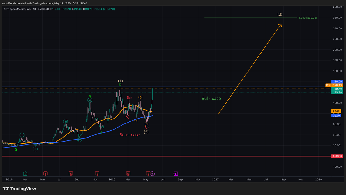 volatile_world's tweet photo. $ASTS If you viewed this post and followed the buy zone instructions, you'd have:

Bought $ASTS at $65 
Use the space value bounce 
See your position surge +100% 

It is very terrifying what the market does at the moment. 

Target for overreaching wave 3 remains stable at $260 https://t.co/5ItcZmZEmp