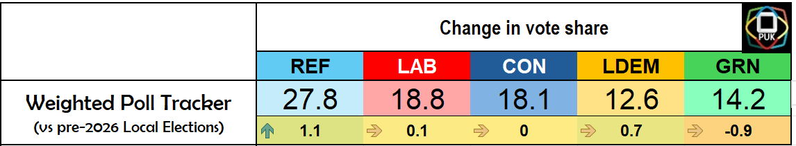 PolliticsUK's tweet photo. 🖥️ How have the polls shifted since the Local Elections?

➡️ REF: up 1.1%
🔶 LDEM: up 0.7%
🌹 LAB: up 0.1%
🌳 CON: no change
🟢 GRN: down 0.9%

No real big shifts, unlike the wild 3-5% swings we saw after the 2025 local elections. https://t.co/08mJXDQ44O