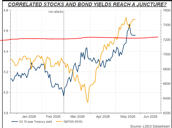Trader_Bran's tweet photo. Yields in the news again this AM. Soc Gen talking about correlation between SP500 and US10yr. (Chart Attached).

In simple terms. ABOVE 4.5% is a drag on further upside returns for risk markets.  Current yield 4.46%.

Two things to note.

1. If US 10yr drops back down to 4% once the war resolves. Then SP500 year end targets of 7700 which is consensus needs to be revised ALOT higher.

2. To get back to 4% you need oil below $75 . Which is unlikely in 2026.

All you need to know? If no deal in the Middle East by the end of the week, yields will again be pushing higher above 4.5% and that will again flush out the momentum chasers.