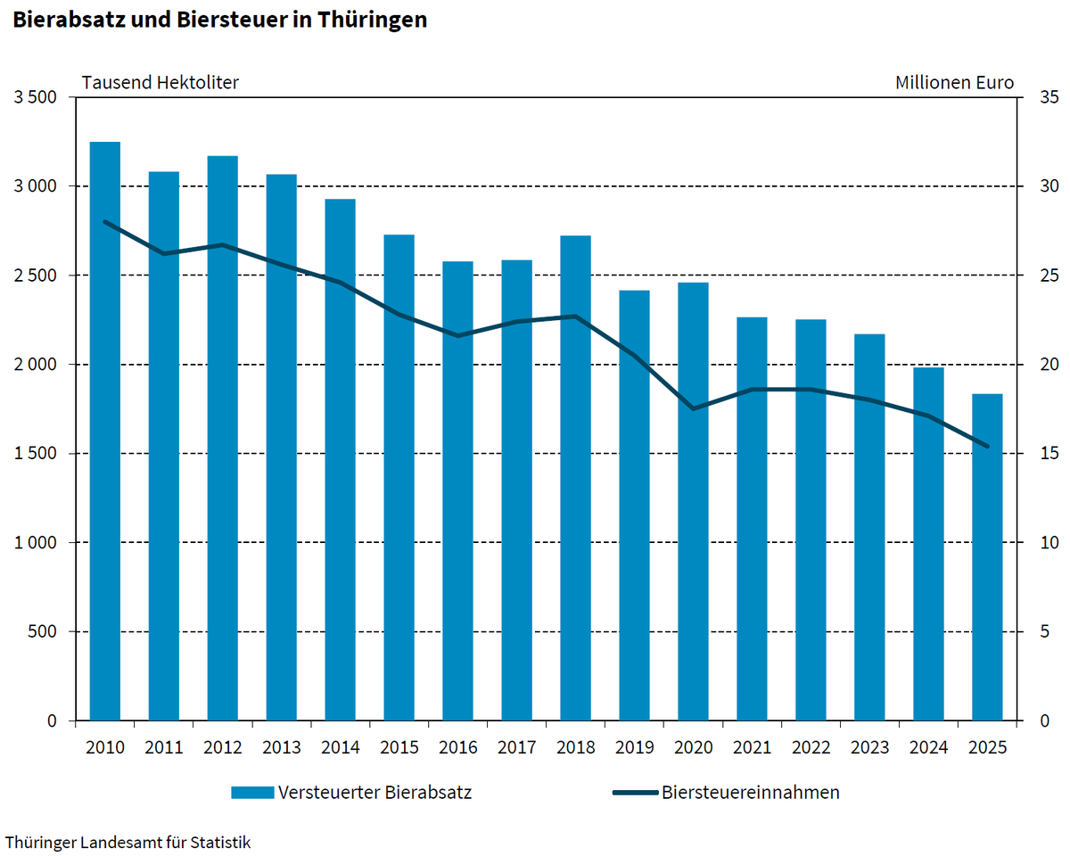 Statistik Thüringen tweet media