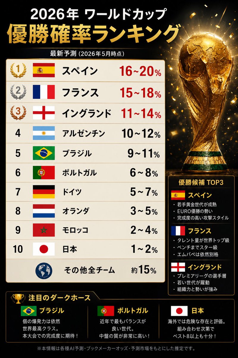 fluttuando13's tweet photo. 2026年W杯 優勝確率

スペイン 16〜20%
フランス 15〜18%
イングランド 11〜14%
アルゼンチン 10〜12%
ブラジル 9〜11%
ポルトガル 6〜8%
ドイツ 5〜7% https://t.co/urTfUaDpYA