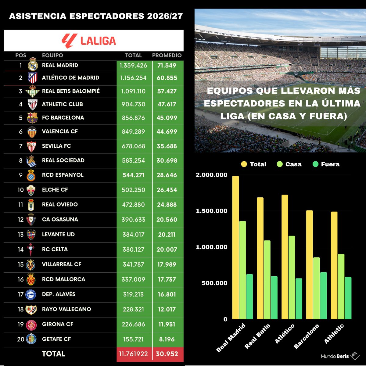 Pepelias17_'s tweet photo. 🟢⚪️El Betis es el tercer equipo de LaLiga que reúne a más espectadores, dentro y fuera de casa 

🏟️👀La Cartuja es uno de los tres estadios que ha acogido más de un millón de asistentes esta temporada, mientras que de visitante solo Barcelona y Madrid concitan mayor afluencia

https://t.co/ZREvij7VOM a través de @MundoBetis_
