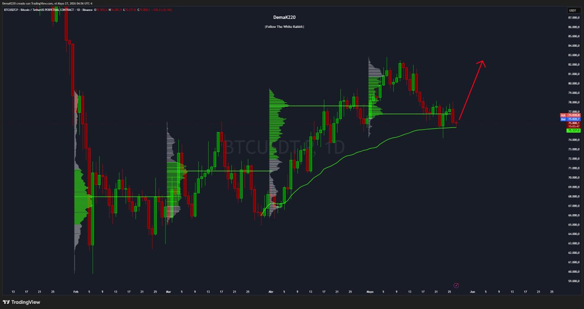 DemaK220's tweet photo. bitcoin:native  Daily chart.    
Look below and fail en el VAL del perfil mensual y encontrando compradores limit en el vwap del ultimo impulso.    
En cuanto al auction claramente alcista, el valor de cada mes esta subiendo.        
Sera buena zona para longs? En mi caso estoy siguiendo ese escenario y buscando solo longs. Como lo veis?