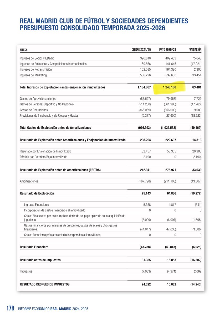 elmozo7's tweet photo. Bien.
Recuerdo se presupuestaron 1.248 mill Ingresos Ordinarios y 1.302 mill Ingresos Totales. https://t.co/Z7RU1fZqhi