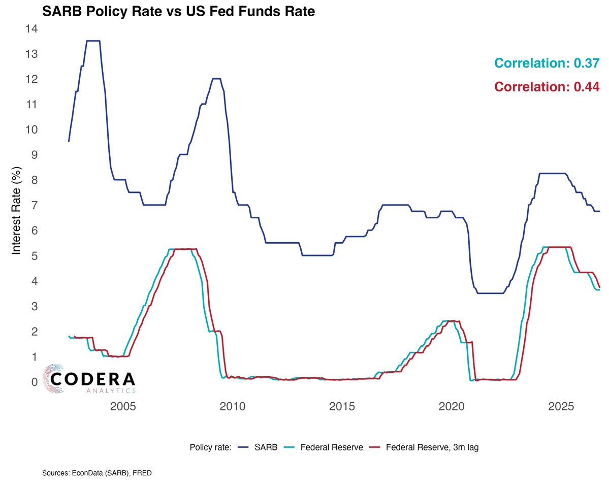 daan_steenkamp's tweet photo. Today's @CoderaAnalytics post by Jurgens Fourie shows that since 2000, the correlation between the SARB policy rate and the Fed funds rate has been only 0.37. This indicates that while the SARB does tend to follow the Fed's lead, it generally does so with a delay. https://t.co/6qyVwxsfDt