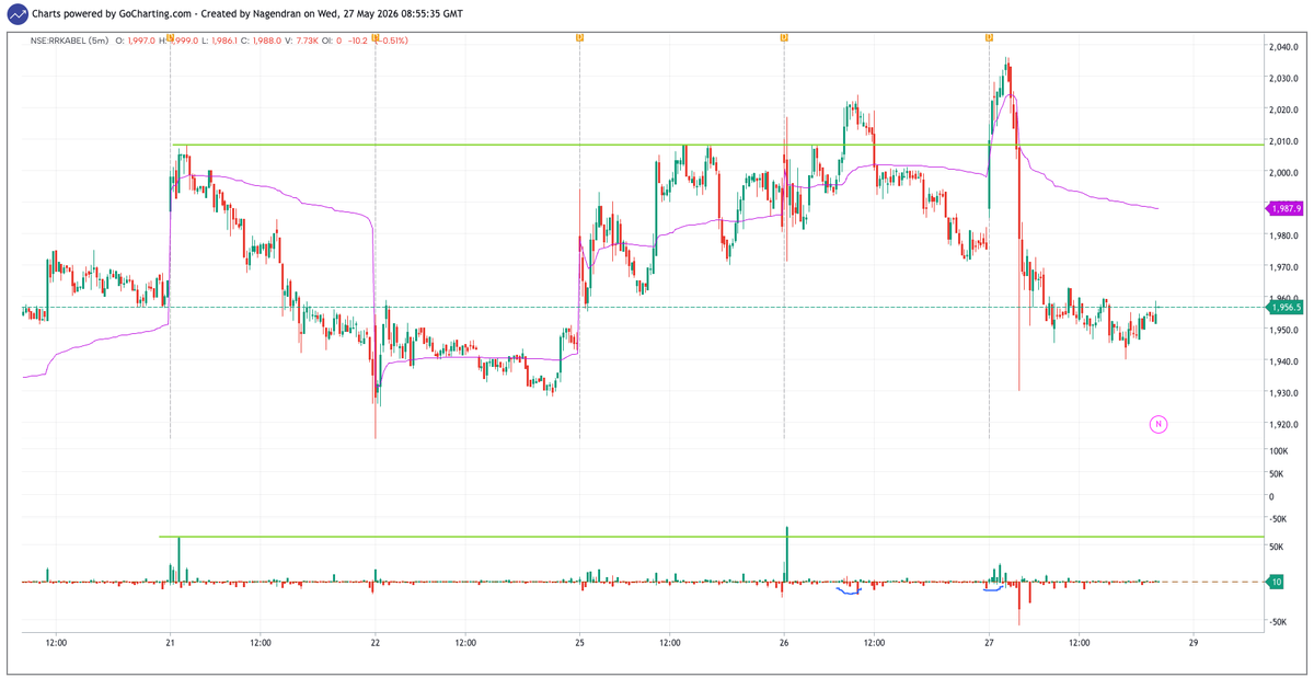 toreda_ns's tweet photo. @panther_hawk @iKalpeshB check 5min candle vol every-time it broke 2010 pivot you'll get the answer https://t.co/MIVEskEIuq