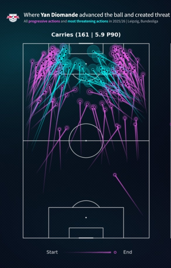 ATLiverpool_'s tweet photo. Left image - Yan Diomande: shifty dribbler with pace and creative ability from both flanks

Right image - Bradley Barcola: rapid, long, vertical runner to stretch defences and get in behind the lines and break in transition

Get them both 👍 #LFC https://t.co/tz2m7drd5i