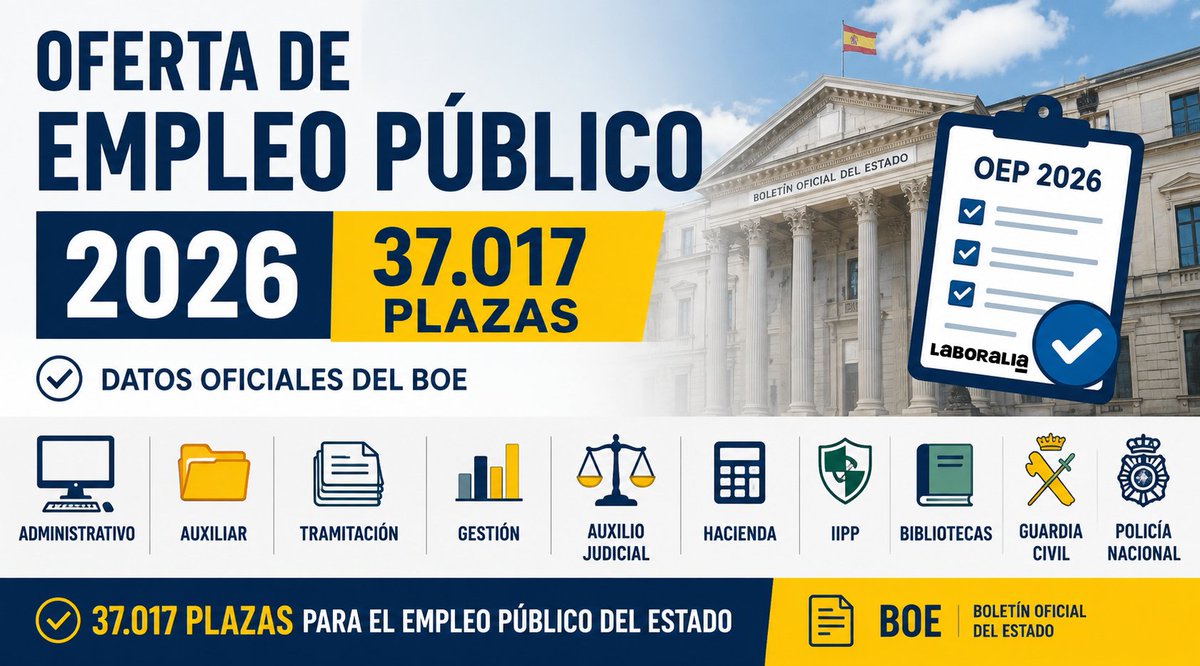 Laboralia_'s tweet photo. 📢 La OEP 2026 aprueba 37.017 plazas para el empleo público Estatal

🏛️ Administrativo: 2.300
📂 Auxiliar Adm: 1.450
🏥 Administrativo SS: 1.100
⚖️ Justicia: 2.422
📚 Bibliotecas: 86

Convocatorias antes del 31/12/2026.
El momento de empezar es ahora 👇

https://t.co/SJmvnepk19 https://t.co/JbGxNfM6yC