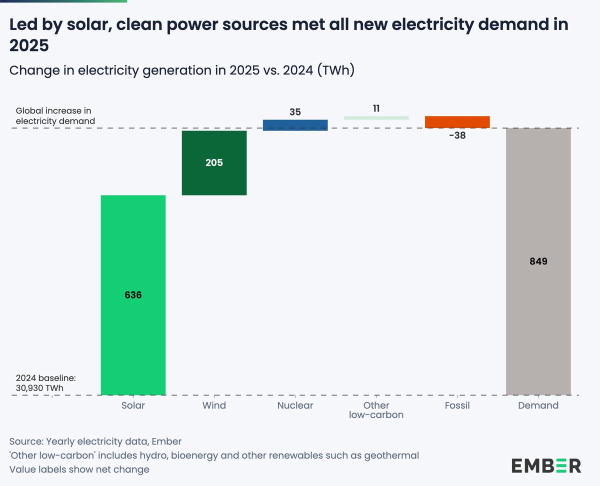 ember_energy's tweet photo. Clean power met all new global electricity demand in 2025.

Electricity demand rose by 849 TWh, while solar alone added 636 TWh ☀️

https://t.co/oJZTWTdmTq https://t.co/PltxkiBcLD