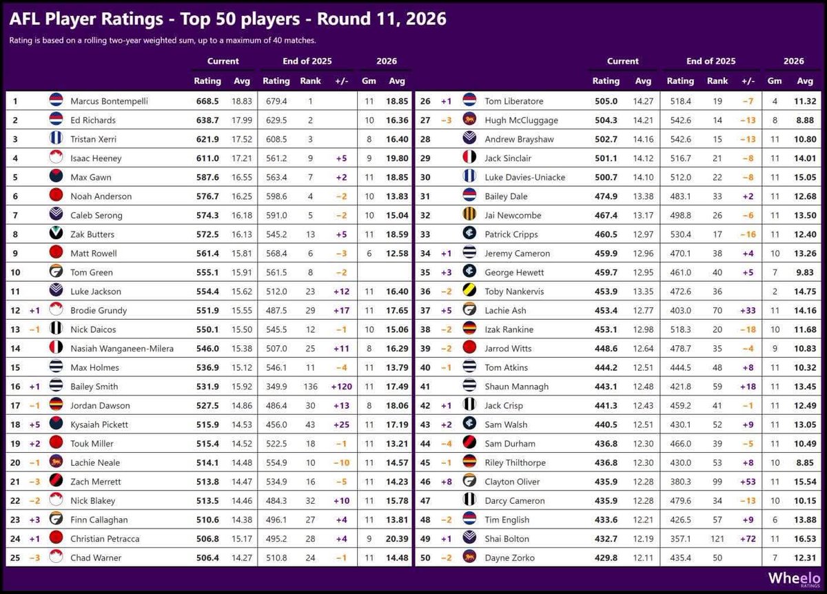 DamienSimic's tweet photo. @IncrediblyBozza @AFL Not top 10 according to champion data player ratings https://t.co/ZoBLMvu7No