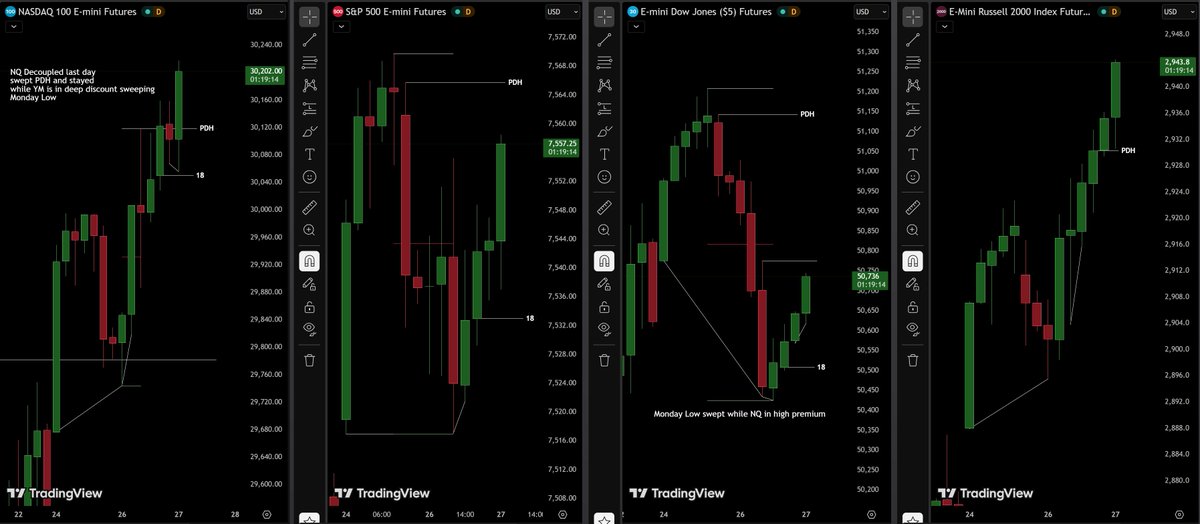 devarvpdas's tweet photo. Someone must catchup.
NQ decoupled last day expanding higher. Swept PDH and retraced. YM after sweeping Monday Low left gaps to take support to expand higher->SSMT confirms catchup
@GxTradez
@Jay_ssmt
@why0000000000x
@Uv_Trades
@SplashTradez
@XYJtrades
@traderiku
@saint_fearing
. https://t.co/Df81xAopGe
