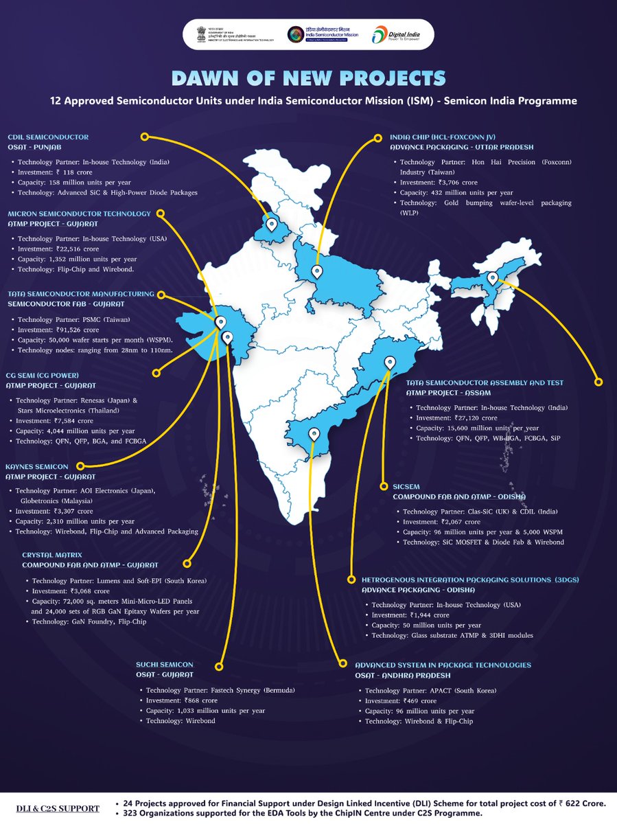 SemiconIndia's tweet photo. India’s semiconductor ambition is turning to reality.
Within a span of few years ISM has catalysed semiconductor ecosystem growth, with 12 approved projects &amp; ₹1.65 lakh cr outlay, under implementation across 6 states.Out of these, 2 projects have commenced commercial production https://t.co/aHq3DUIfyQ