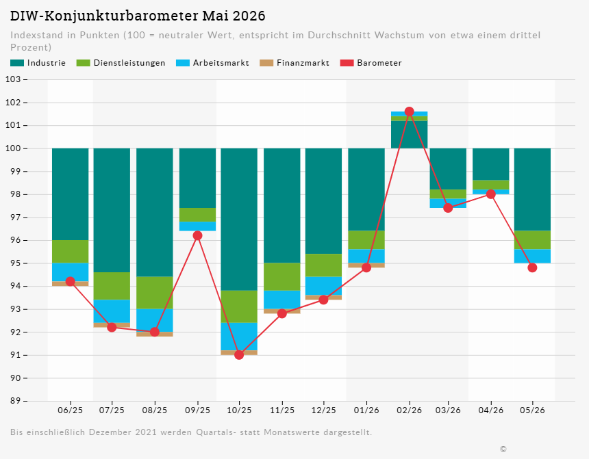 baldi_guido's tweet photo. Deutsche Wirtschaft: Heute ist unser DIW-Konjunkturbarometer erschienen. Es fällt im Mai deutlich: Mit 94,8 Punkten liegt es nach zwischenzeitlich deutlich höheren Werten nun wieder auf dem Stand von Januar. Die neutrale 100-Punkte-Marke, die ein durchschnittliches Wachstum der deutschen Wirtschaft anzeigt, rückt damit wieder in weitere Ferne.

„Wir müssen weiterhin auf einen spürbaren und breit abgestützten Aufschwung für die deutsche Wirtschaft warten", resümiert Konjunkturexperte Guido Baldi. „Es ist zentral, dass Deutschland seine strukturellen Wachstumskräfte durch mehr Investitionen und Innovationen stärkt, gerade auch, damit es in von Krisen geprägten Zeiten die wirtschaftlichen Belastungen durch Kriege und andere Ereignisse besser abfedern kann."
