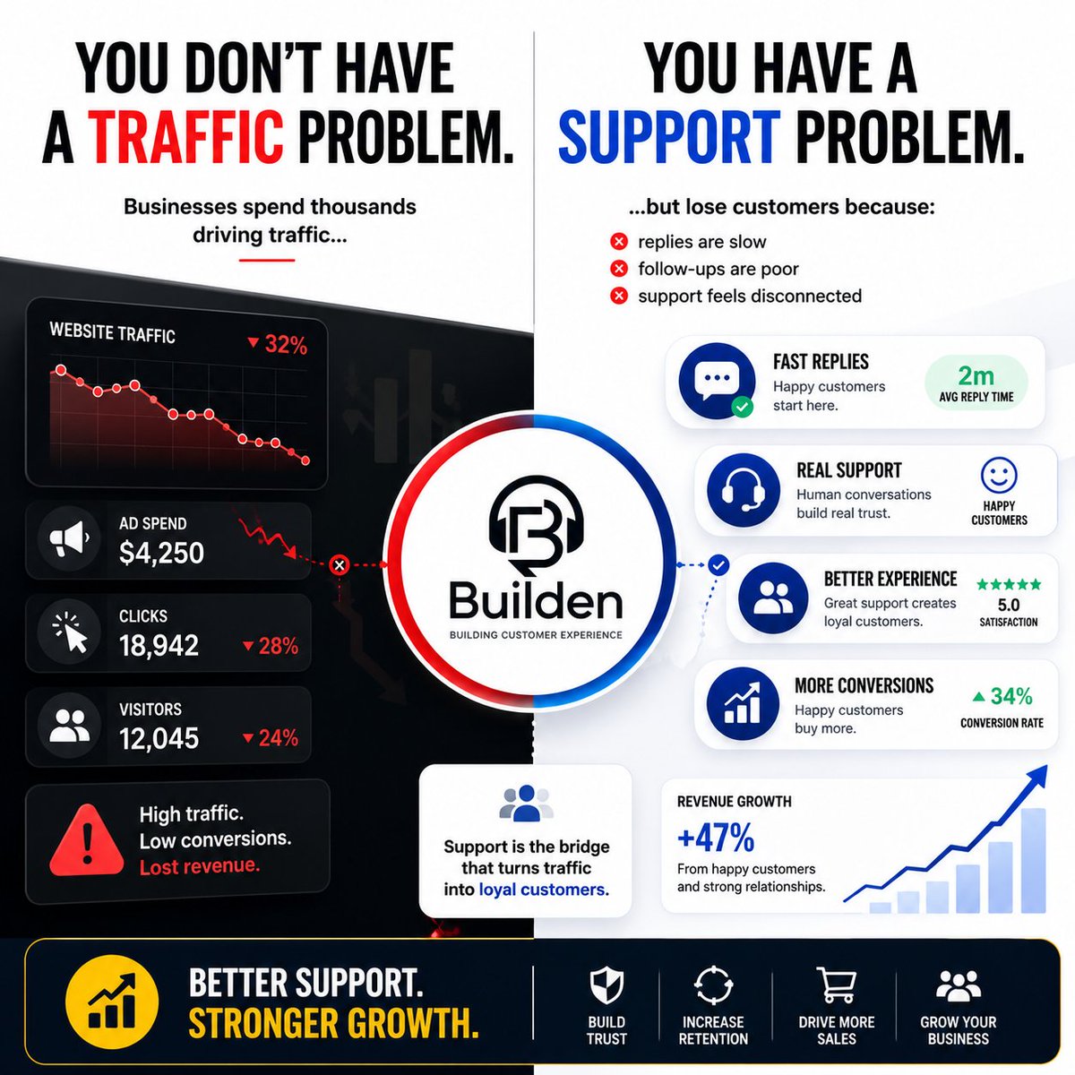 BuildenRemSup01's tweet photo. You don’t have a traffic problem.
You have a support problem.
More clicks won’t fix:
• slow replies
• poor follow-ups
• frustrated customers

Traffic brings people in.
Support determines if they stay.
Better support creates stronger growth. https://t.co/w9cLnzbsV7