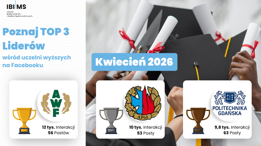 ibimspl's tweet photo. Chcesz wiedzieć, które polskie uczelnie wyższe w kwietniu 2026 najbardziej angażowały fanów na Facebooku? Zobacz ranking:
🥇 AWF w Warszawie – 12 tys. interakcji
🥈 @apoz_pl  – 10 tys. interakcji
🥉 @PolitechnikaGda  – 9,8 tys. interakcji
➡️ Sprawdź pełną analizę na naszym blogu!
https://t.co/PWm3HIw4DJ
