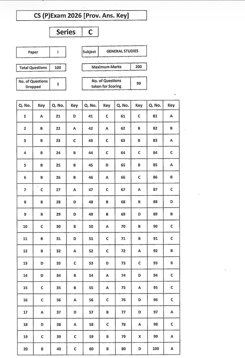 CivilsSpectrum's tweet photo. UPSC CSE prelims 2026 provisional answer key. #UPSC https://t.co/bmwX4KxZeS