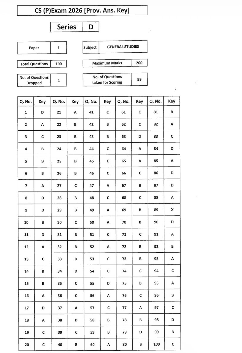 CivilsSpectrum's tweet photo. UPSC CSE prelims 2026 provisional answer key. #UPSC https://t.co/bmwX4KxZeS