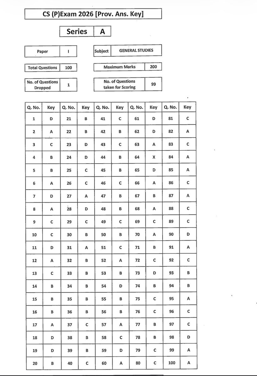 CivilsSpectrum's tweet photo. UPSC CSE prelims 2026 provisional answer key. #UPSC https://t.co/bmwX4KxZeS