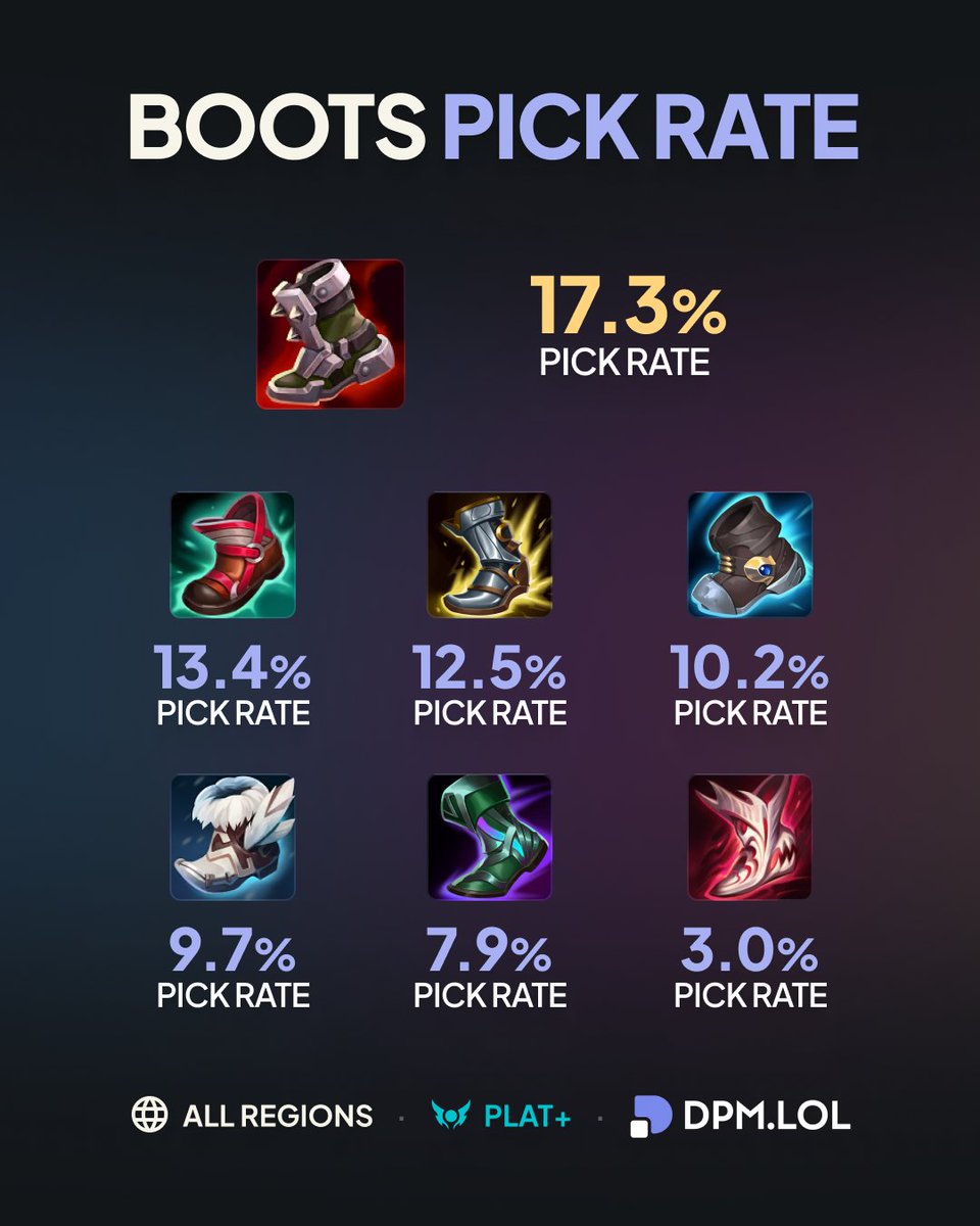 dpmlol's tweet photo. Pick Rate of Each Boots Item 📊 https://t.co/xW5qmadj7v