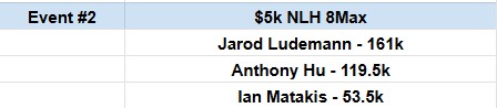 MNPokerUpdates's tweet photo. Good luck to the 3 Minnesota players in Day 2 of @WSOP Event #2 $5k 8 Handed NLH.
Jarod Ludemann (@JLUDEOBV) of Wells, MN leads the group.

142 Players Remaining
Blinds 1k/2500/2500
Entries are still open for the first two levels of Day 2. https://t.co/rejfPFLnVw