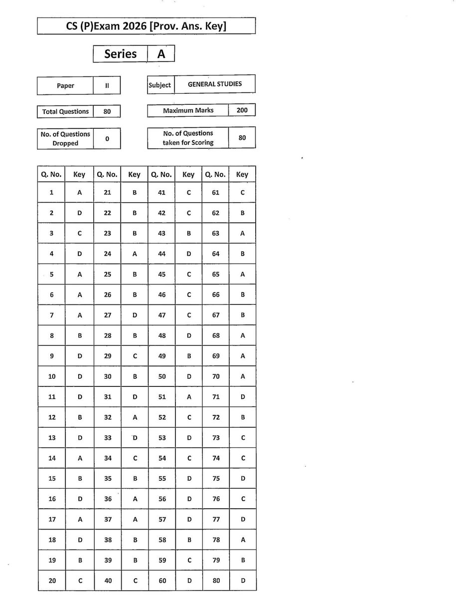 Sandeep46534195's tweet photo. 🌟 PAPER 2 .... CSAT.....UPSC CSE PRE 2026 ANSWER KEY

#upscanswerkey #upsc #upscexam #upscpreparation https://t.co/PHacw6zwMQ