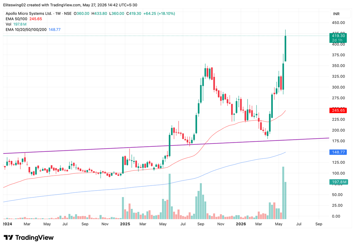 Eliteswing02's tweet photo. Apollo Micro systems update.
From 190 to 419.
+120.5% in less than 2 months.
Can book now.
#apollomicrosystems #defencestocks #modefence #niftydefence #nifty #smallcap #midcap
