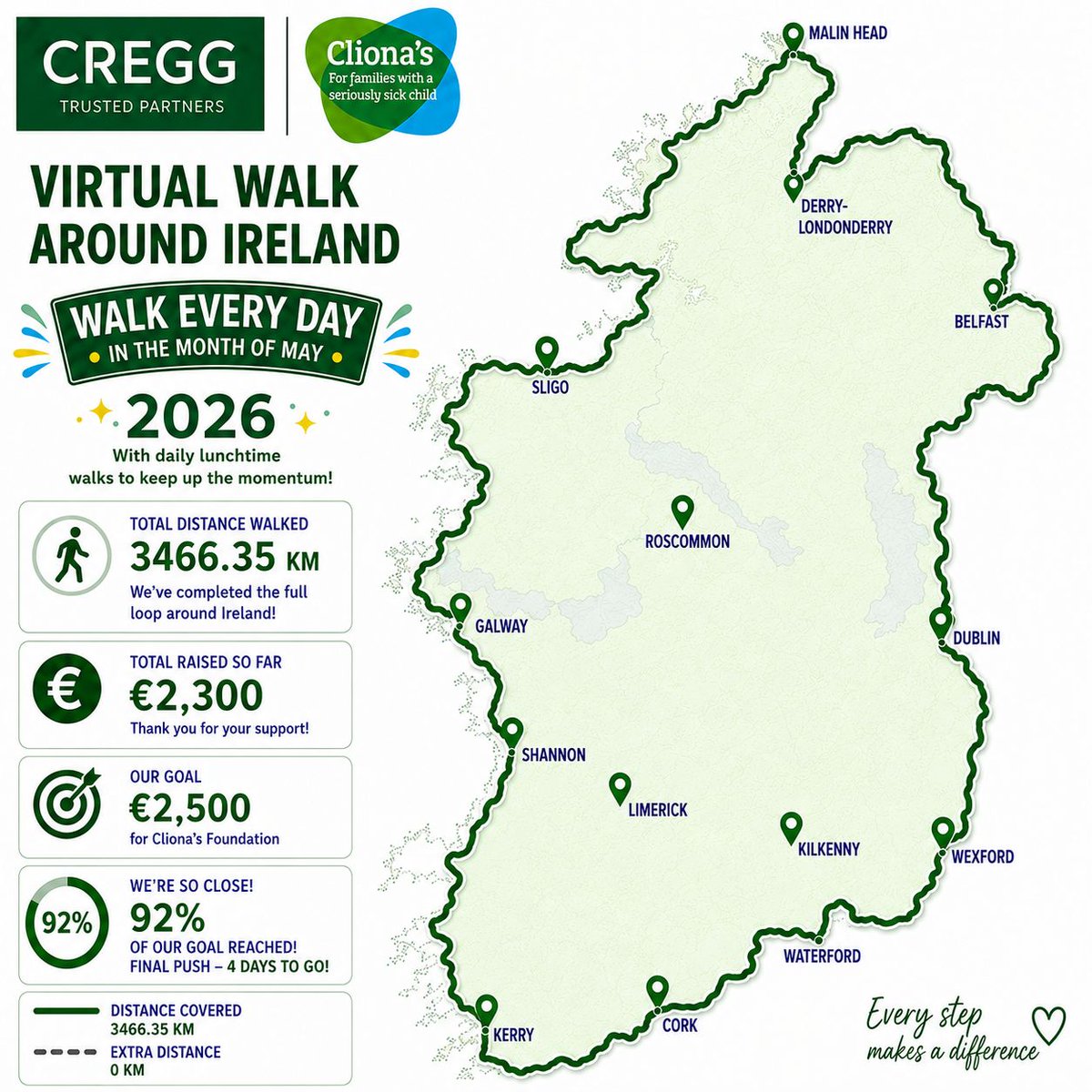 CreggRecruit's tweet photo. We’re into the final days of our CREGG “Walk Every Day in May” challenge in support of Cliona's Foundation completing the full journey around Ireland and going well beyond it. We’ve also raised €2,300 so far 
You can support here: https://t.co/j4YTpt3EdF

#CREGG https://t.co/gSIeb8r0rB