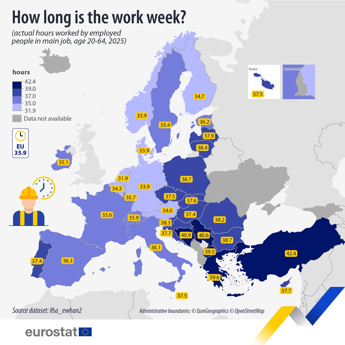 EU_Eurostat's tweet photo. How long is your work week❓💼
In 2025, people in the EU worked an average of 35.9 hours per week in main job.

Longest in:
🇬🇷Greece (39.6 hours)
🇧🇬Bulgaria &amp; 🇵🇱Poland (both 38.7)

Shortest:
🇳🇱Netherlands (31.9 hours)
🇩🇰Denmark &amp; 🇩🇪Germany (both 33.9)

➡️https://t.co/NCRno8YIeN https://t.co/V5WKyzxQ4l