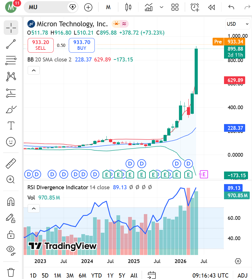 BadisMarsit's tweet photo. What goes vertical... comes vertical. Semiconductors are extremely overstreched, and at some levels, higher than their peak before the dot-com bubble burst. Of course, this madness could go on, but not for long. And this time is no different. Let's focus on Micron.(1/4) https://t.co/rDQYYrzTLE