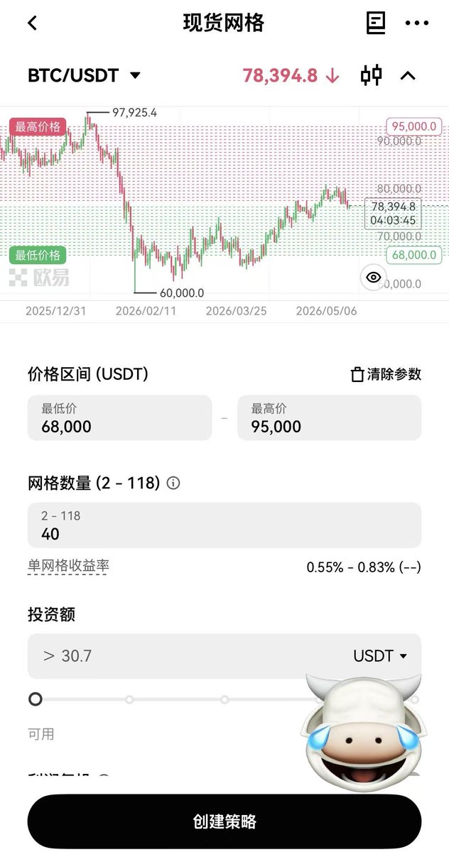 ytflzyyds's tweet photo. 给大家推荐一个使用人数最多，累计金额最多的投资策略（收益稳定）

#OKX #宽幅震荡网格 

欧易官方都不怎么推广，但是用户选择最多的策略产品就是他，13万用户的选择，很适合现在的震荡行情

他可以在你设定好的价格区间内，自动在价格下跌时分批买入，上涨时分批卖出的波段型交易工具🛠️
并且该产品0️⃣分润0️⃣管理费
利用产品设定好的策略，均衡的低频交易，减少了手续费，也减少了亏损的风险
❌本产品并非保本产品，如遇到市场极端的单边行情，超出设定范围，会有穿网风险

具体操作流程如下⬇️
打开OKXApp➡️交易➡️下滑至宽幅震荡网格➡️找到你交易的币种���击立即创建➡️设置好参数点击确认
参数设置：
1.填写投入金额
2.填写价格区间
3.填写网格数量
4.利润是否复投✅
5.设置止盈止损

一次设置，多次收益
告别全身心盯盘，解放自己
快来体验 🧐

@star_okx @Haiteng_okx @Mercy_okx