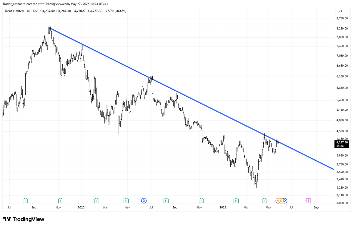 NishantKalaskar's tweet photo. TRENT Is Trading Near Resistance Line. https://t.co/WWN21QBSRj