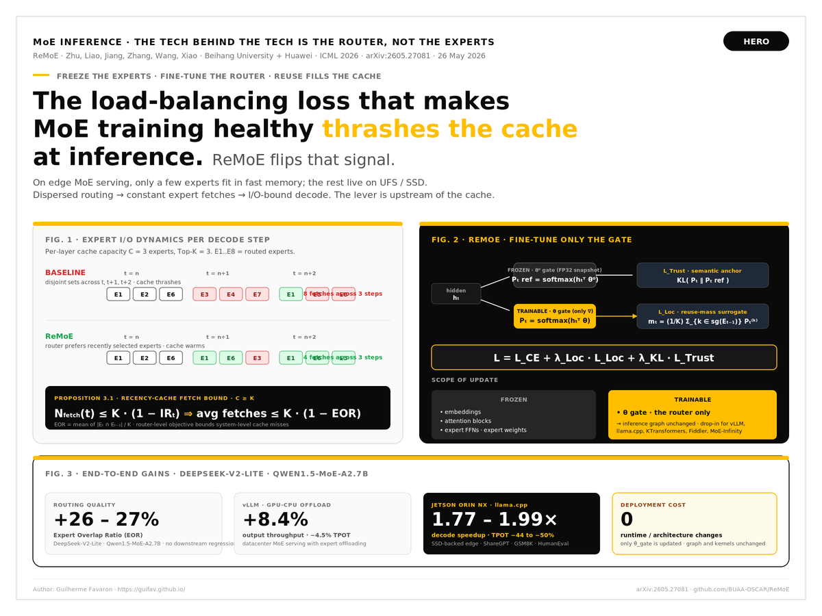 guifav's tweet photo. The training objective that makes your MoE great at training is silently slowing it down at inference.

New ICML 2026 from @Beihang1952 + @Huawei (arXiv:2605.27081, 26 May 2026): ReMoE — Boosting Expert Reuse through Router Fine-Tuning in Memory-Constrained MoE LLM Inference.

Tech behind the tech: standard MoE training adds a load-balancing loss to spread tokens across experts. Great for expert-parallel training. Bad for single-request decoding on a phone or Jetson, where few experts fit in fast memory and the rest live on UFS / SSD. Every step pulls a different expert set; every step thrashes the cache.

ReMoE fixes this without touching architecture, weights, or kernels. Freeze everything except the gate; fine-tune the router with two losses: a temporal-locality term (reuse mass over the previous step's Top-K) and a Trust-KL anchor to the pretrained router so semantics don't drift. Top-K is non-differentiable, so the surrogate is the mass Pt puts on last step's set, stop_grad on it.

Bound: under recency cache with C ≥ K, avg fetches ≤ K(1 − EOR).

Results on @deepseek_ai V2-Lite and @Alibaba_Qwen 1.5-MoE-A2.7B:
• +26–27% expert overlap, no downstream regression
• @vllm_project GPU-CPU offload: +8.4% throughput
• @ggerganov llama.cpp on Jetson Orin NX: −44–50% TPOT, 1.77–1.99× decode speedup

For tech leaders: edge MoE serving is no longer a FLOPS problem. It is an expert-I/O problem, and the upstream lever is the router itself.

https://t.co/yNooGUOpMi