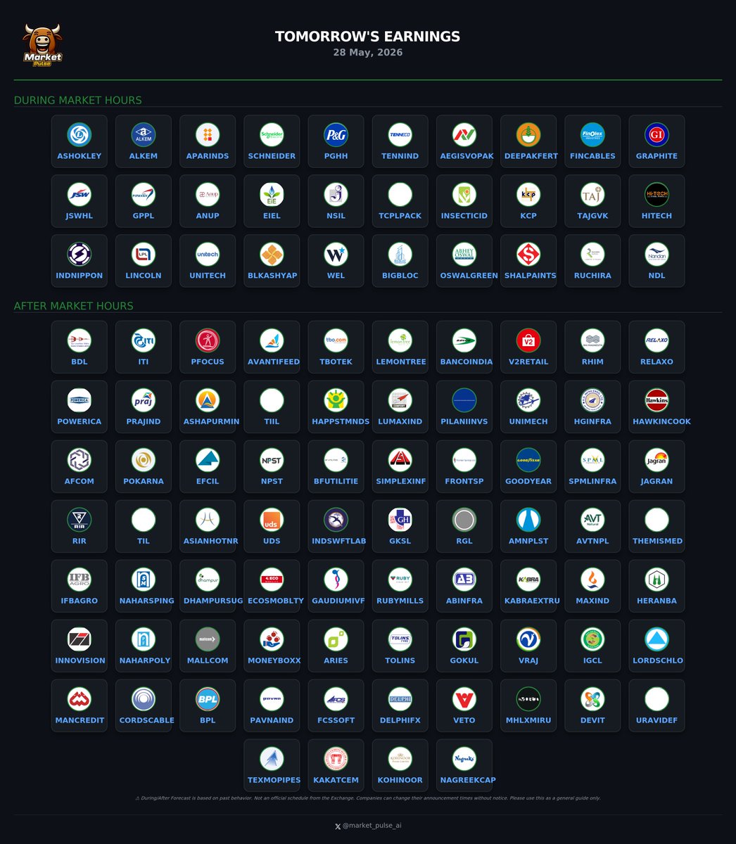 market_pulse_ai's tweet photo. π
Tomorrow's Earnings Calendar - 28 May, 2026
Key companies reporting results:
#ASHOKLEY
#ALKEM
#APARINDS
#BDL
#SCHNEIDER
#PGHH
#ITI
#TENNIND
#AEGISVOPAK
#PFOCUS
#DEEPAKFERT
#AVANTIFEED
#FINCABLES
#GRAPHITE
#JSWHL
#TBOTEK
#LEMONTREE
#BANCOINDIA
#V2RETAIL
#RHIM
#GPPL
#RELAXO
#POWERICA
#PRAJIND
#ASHAPURMIN
#TIIL
#HAPPSTMNDS
#LUMAXIND
#PILANIINVS
#UNIMECH
#ANUP
#HGINFRA
#HAWKINCOOK
#EIEL
#NSIL
#AFCOM
#POKARNA
#EFCIL
#TCPLPACK
#NPST
#StocksToWatch #EarningsCalendar