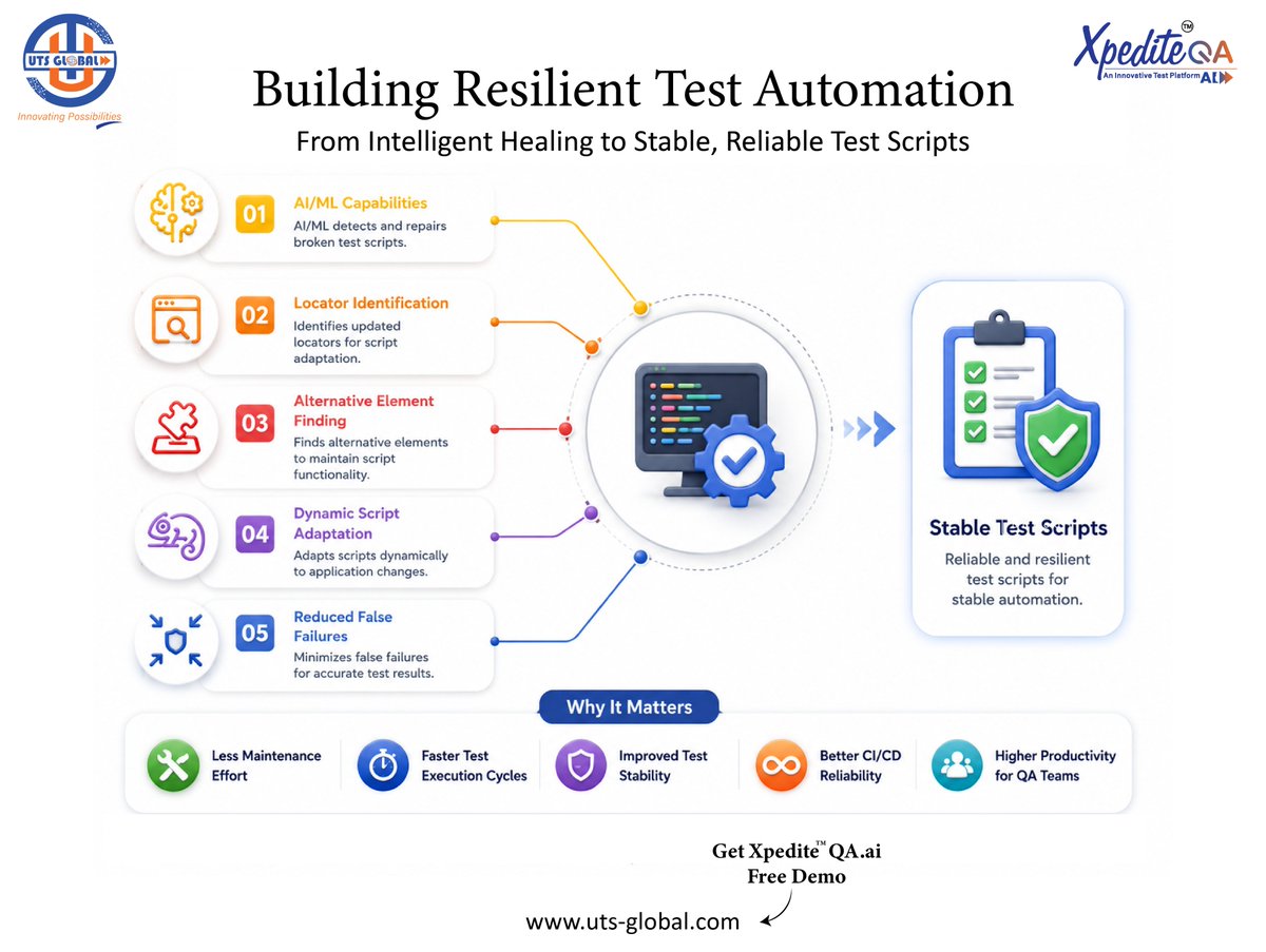 UniversalTech17's tweet photo. 𝗫𝗽𝗲𝗱𝗶𝘁𝗲™𝗤𝗔 𝗮𝗶 – A NextGen AI/ML-based 100% Scriptless End-to-End One-Test Hyper Automation platform for all your testing needs
- https://t.co/VeTiZMoEqv

#AutomationTesting #SoftwareTesting #AI #QA #SelfHealingAutomation #softwaretestingcompany #xpediteqaai #UTSGlobal https://t.co/ZNfSaH8Jwj