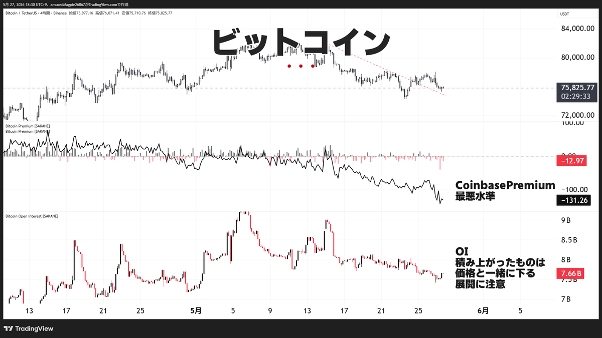 SakaneBTC's tweet photo. マルコ・ルビオ：米イラン合意の最終決定には「数日」かかる。
アルジャジーラ：アメリカとのいかなる合意の真の保証人は、ホルムズ海峡である。

NAS100はこの環境化でもジワジワ上げていますが
ビットコインはCoinbasePremium、OIと共に価格も低調です。

弱い。
本当に弱い。 https://t.co/XxEqyAmIGF