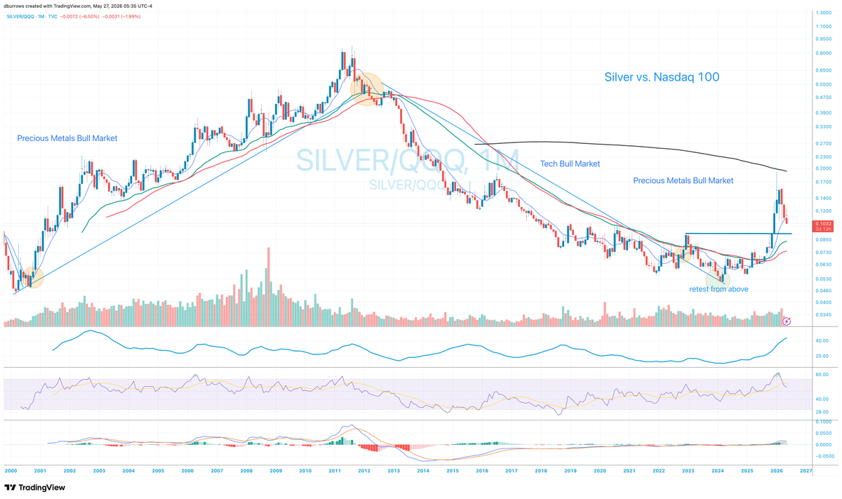 barometerca's tweet photo. #preciousmetals continue to consolidate from extended on a relative basis before the second leg of the bull market gets going.

The retracememt is getting close to done but no evidence it is there yet.

Corrections come as a combination of time and price.

#Silver vs. $QQQ 

$PSLV $SLV $PHYS $GLD $GDX $SIL $SGDM $SILJ