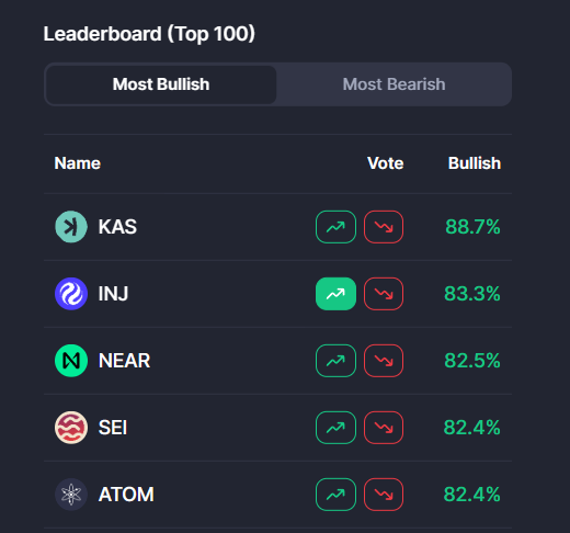 CryptoL1s's tweet photo. $INJ is currently Top 2 in Most Bullish Community Sentiment.

Over the last month:

INJ moved from ~$274M market cap in April to ~$565M in May (now).

That’s more than +100% gain.

From #107 → #77 on CMC, outperforming a lot of alts in the same period. https://t.co/vK2IAzLJvh