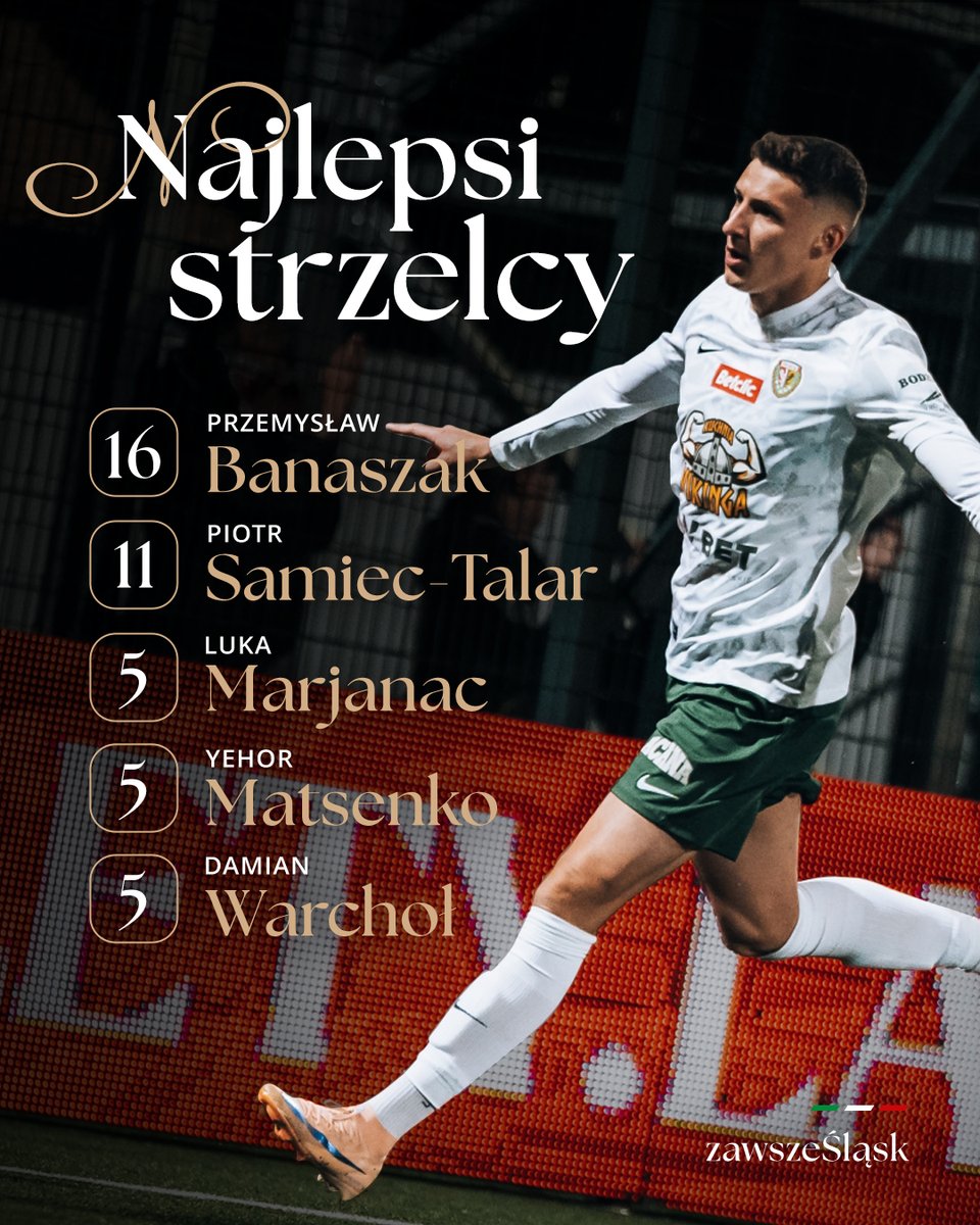 SlaskWroclawPl's tweet photo. 69 goli w tym sezonie ligowym, a ponad połowa z nich to zasługa tej piątki ⚽️👇 https://t.co/TrnEXf3fdD