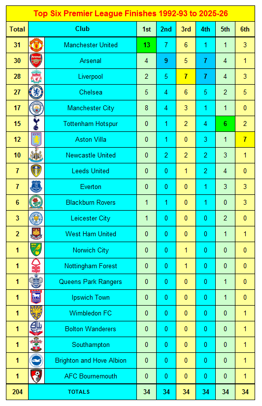 Soccer_Stats's tweet photo. Premier League Top Six Finishes Season 1992-93 to 2025-26

22 Different Clubs have Finished in the Top Six during the Premier League Era

https://t.co/LkxLd57s5o https://t.co/f8n5E1dj19