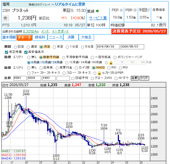 memorys555's tweet photo. プラネット <2391>
26年7月期第3四半期累計の経常利益は前年同期比0.4％増の4.4億円、通期計画の6億円に対する進捗率は5年平均の72.6％を上回る74.8％に達した。直近3ヵ月の実績である2-4月期(3Q)の経常利益は前年同期比21.6％減の1.1億円に減り、売上営業利益率は前年同期の18.6％→13.7％に低下した https://t.co/jbtlj6kqEx