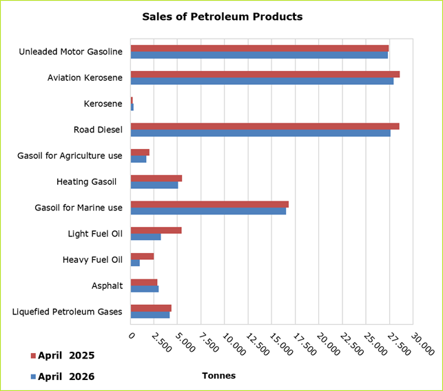 CYSTAT_EN's tweet photo. 🛢⛽ Sales of Petroleum Products:
▪ Total sales annual change -5,0% for April 2026 as sales amounted to 118.375 tonnes
⬇️ aviation kerosene -2,3%
⬇️ marine gasoil -1,7%
⬇️ heavy fuel oil -58,8%
⬇️ light fuel oil -40,3%
⬇️ heating gasoil -8,0%
⬇️ liquefied petroleum gases -4,2%
⬇️ road diesel -3,3%
⬇️ motor gasoline -0,4%
⬆️ kerosene 34,4%
⬆️ asphalt 4,3%

▪ Sales from filling stations annual change -2,9% for April 2026 with sales at 53.151 tonnes

For the period January – April 2026, , the total sales of petroleum products increased by 5,9% compared to the corresponding period of the previous year.

More information in CYSTAT's Press Release:
🔗 https://t.co/lXjGhsuiyy

#CYSTAT #StatsCy #OfficialStatistics #CyData #Cyprus #Energy