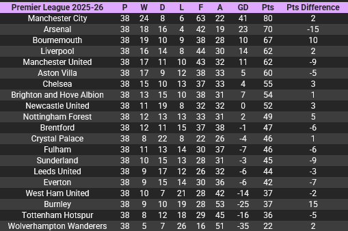 SkySportsLyall's tweet photo. The @PremierLeague table had set-piece goals not counted would have seen Arsenal miss out on title and #Spurs relegated. Massive 15-point swing highlights  impact of Nicolas Jover, while keeping #Spurs set-piece coach Andreas Georgeson under three different managers also looks to have paid off big time. (c/o the lovely people at @OptaSTATS). https://t.co/rHtGrSCmNK